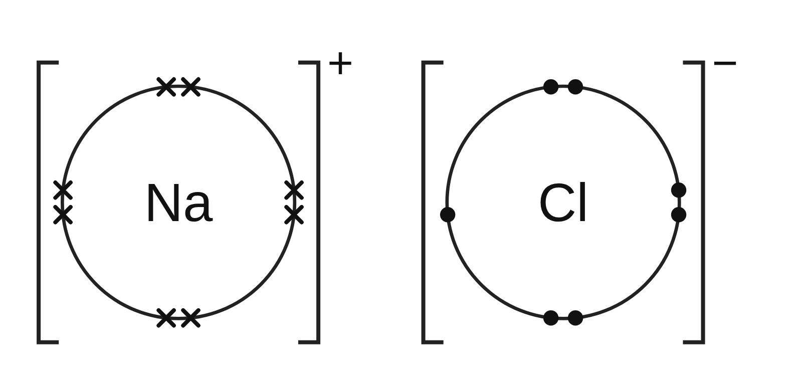 A deliberately wrong dot-and-cross diagram of sodium chloride: a sodium ion with 8 crosses and a chloride ion with only 7 dots, its gained electron missing, each in square brackets with its charge