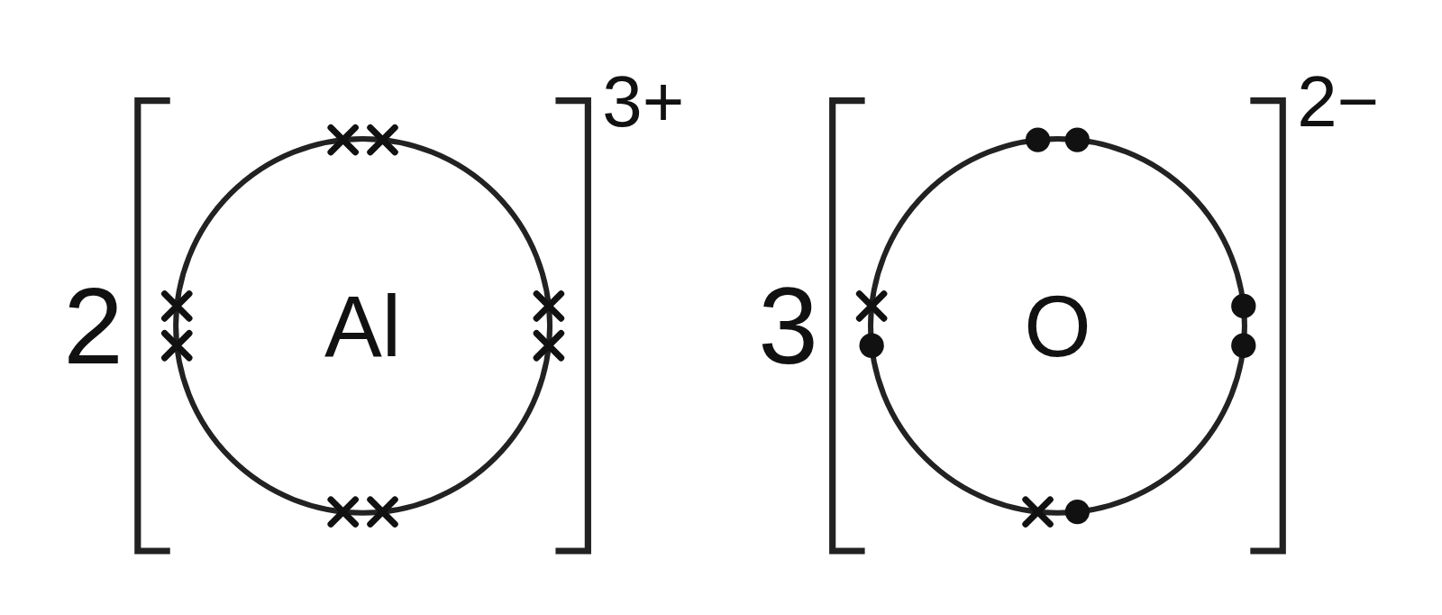Dot-and-cross diagram of aluminum oxide: 2 in front of a bracketed Al³⁺ ion with 8 crosses, and 3 in front of a bracketed O²⁻ ion with 6 dots and 2 crosses