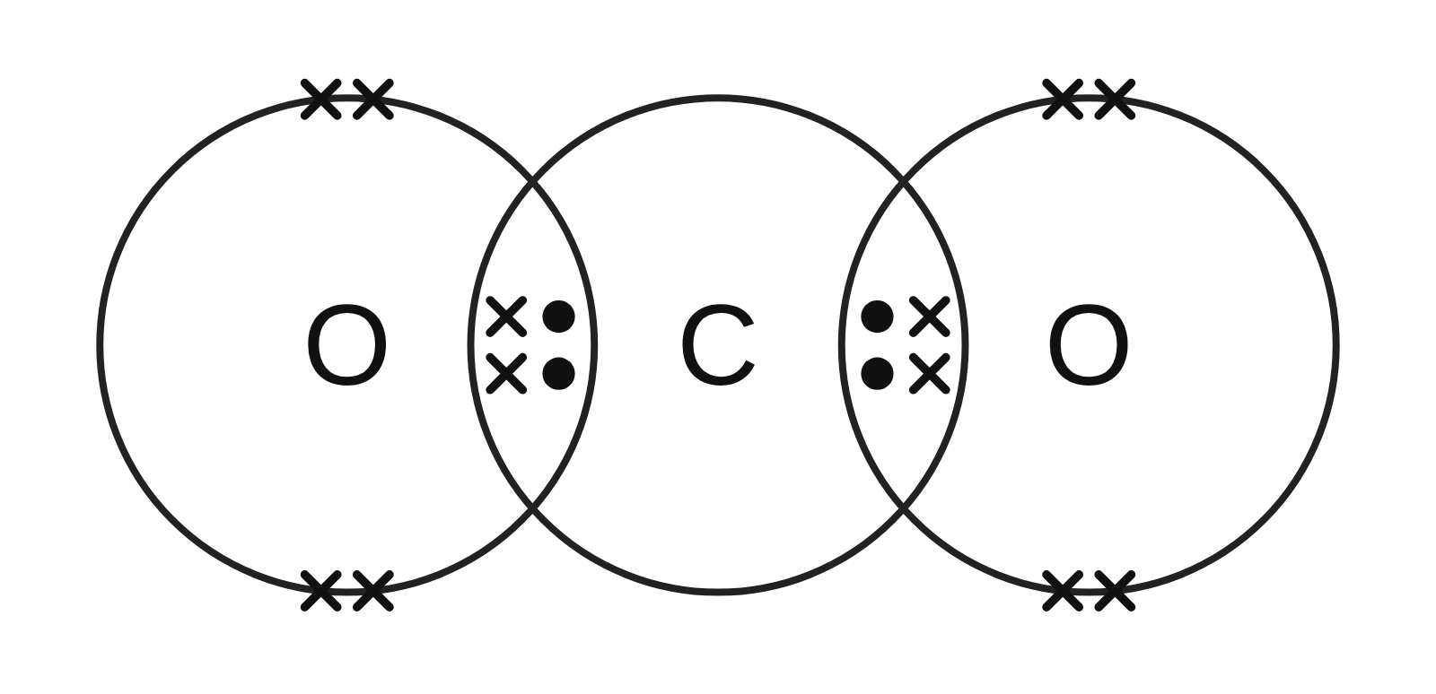 Dot-and-cross diagram of carbon dioxide: a carbon circle between two oxygen circles, each overlap holding two dots and two crosses, and two lone pairs of crosses on each oxygen