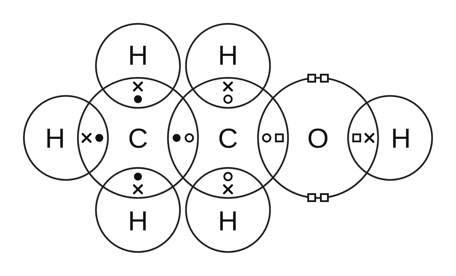 Dot-and-cross diagram of ethanol: two carbon circles and an oxygen circle in a row, overlapped by six smaller hydrogen circles, each overlap holding one shared pair, with two lone pairs on the oxygen