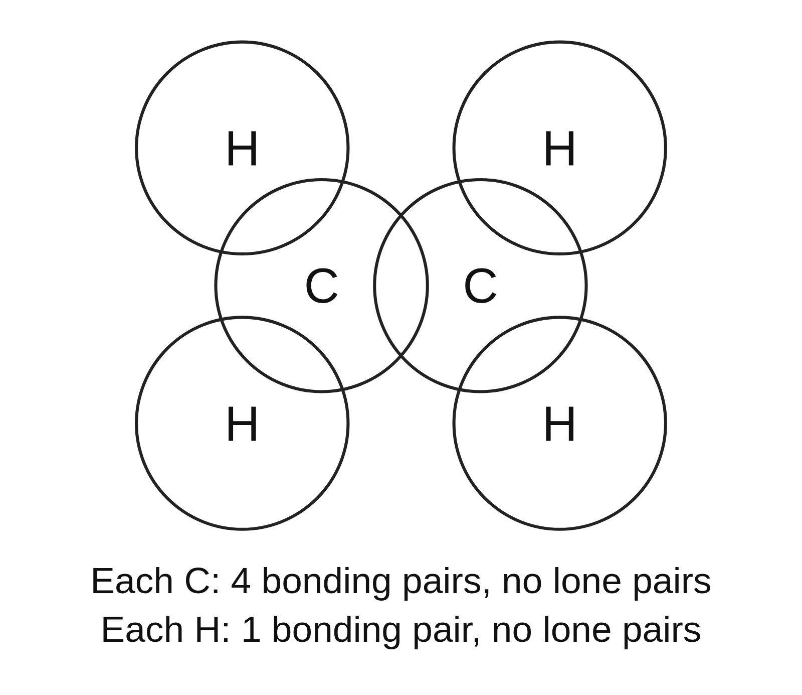 The overlapping outer shells of ethene, two carbons and four hydrogens, with no electrons drawn, and an answer key under them