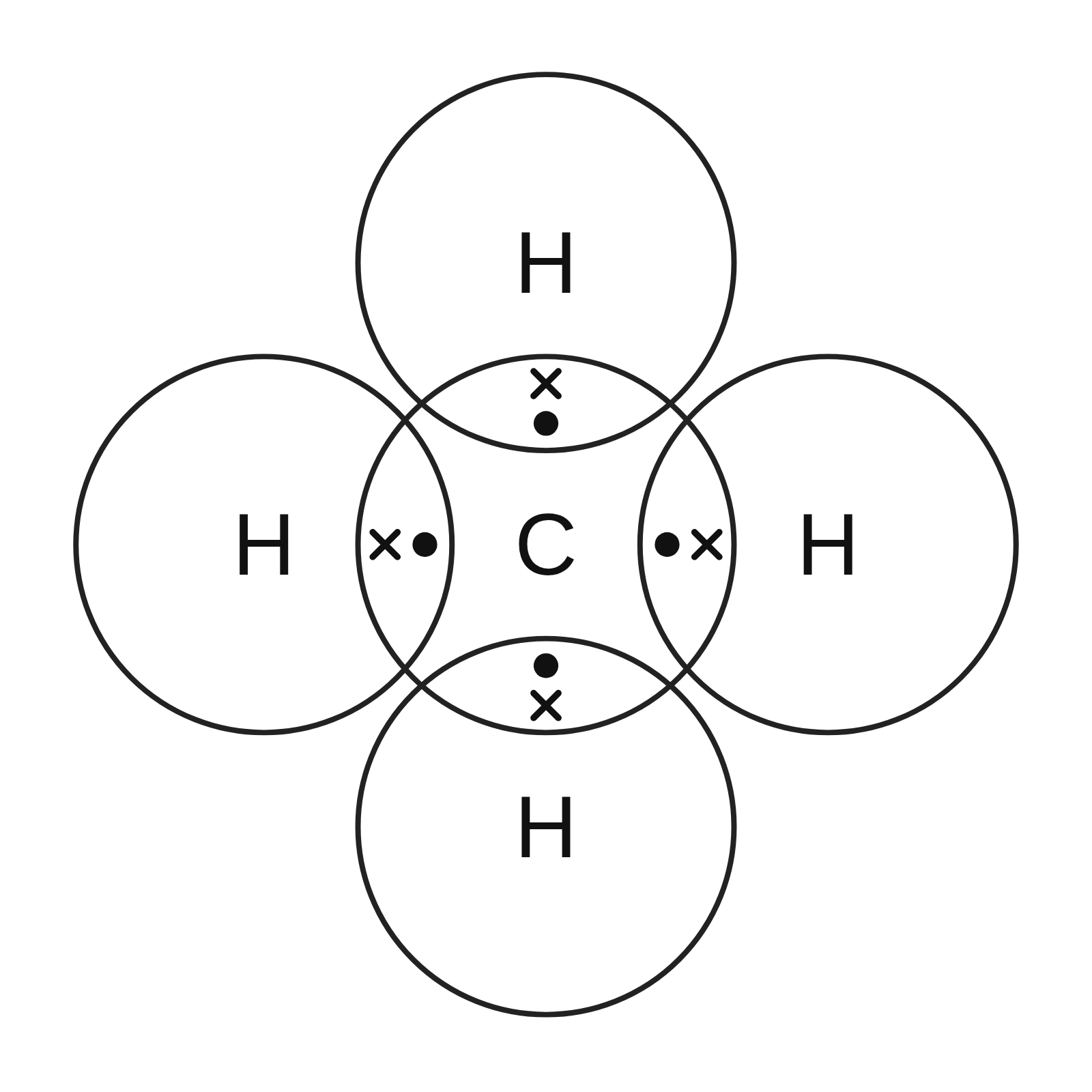 Dot-and-cross diagram of methane: a carbon circle overlapped by four hydrogen circles above, below, left and right, each overlap holding a dot and a cross