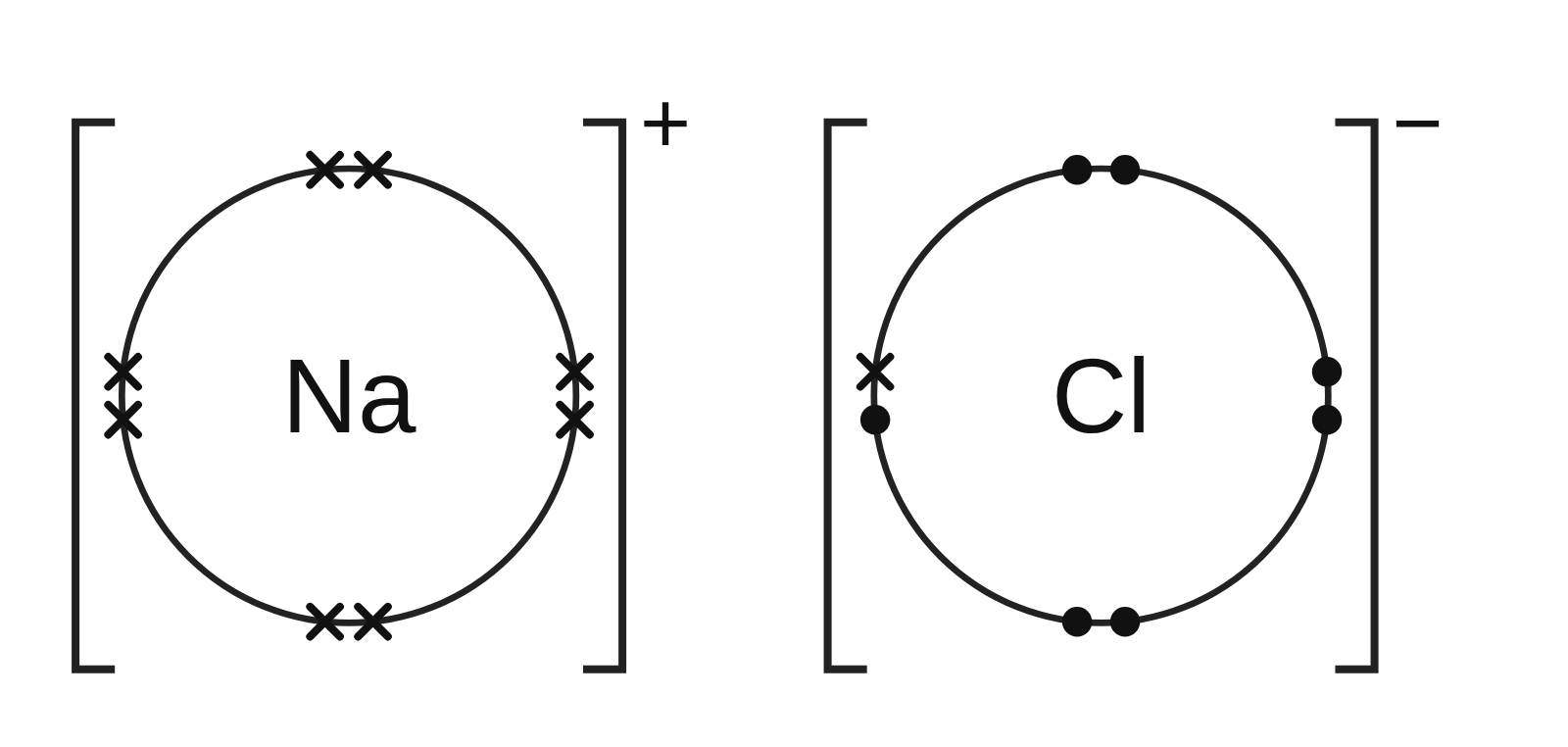Dot-and-cross diagram of sodium chloride: a sodium ion with 8 crosses and a chloride ion with 7 dots and 1 cross, each in square brackets with its charge