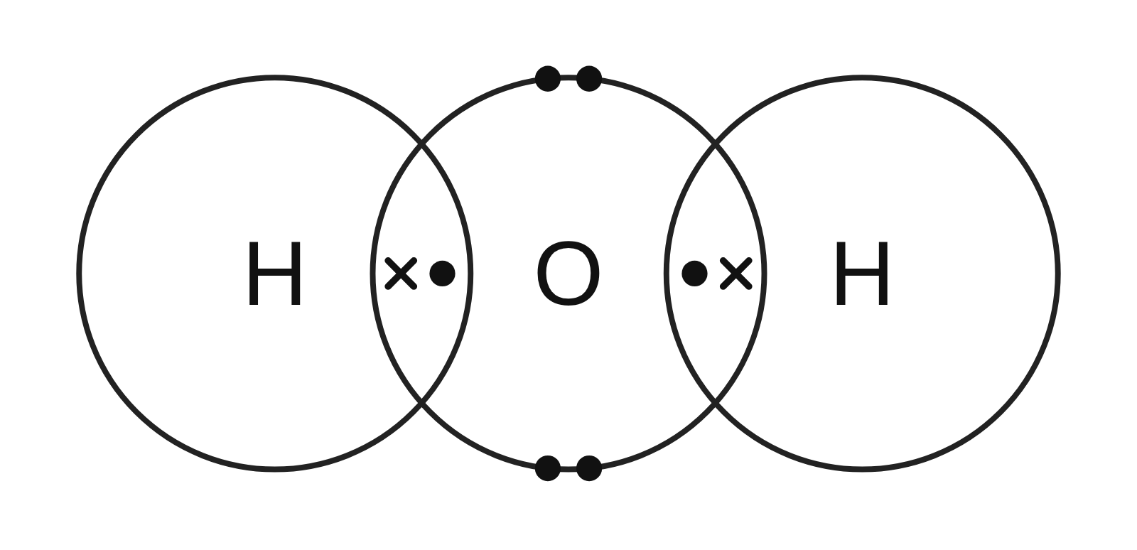 Dot-and-cross diagram of water: an oxygen circle overlapping two hydrogen circles, a dot and a cross in each overlap, and two lone pairs of dots on the oxygen
