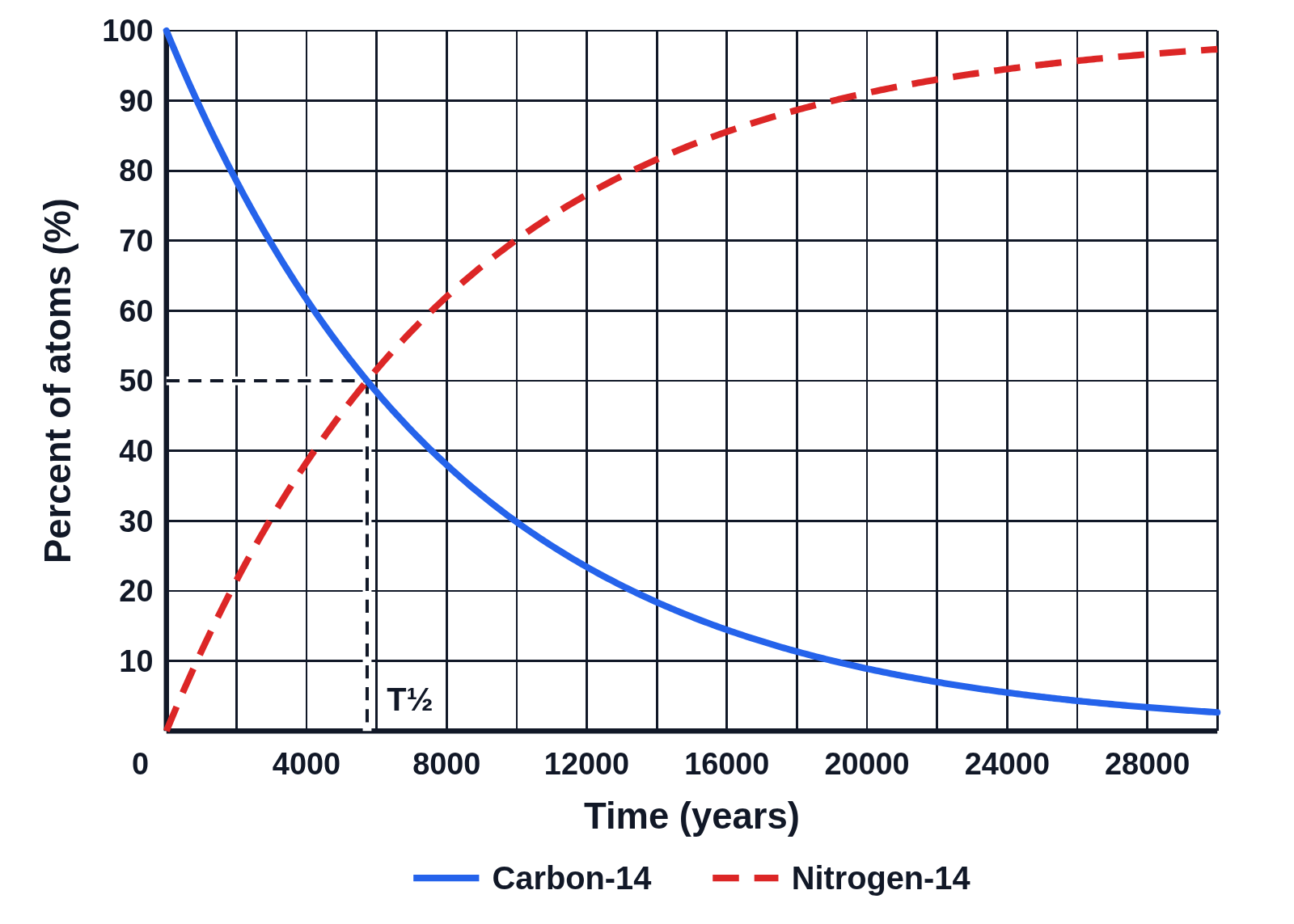Carbon-14 falling and nitrogen-14 rising as percent of atoms against time in years, crossing at 50% at one half-life, marked T½