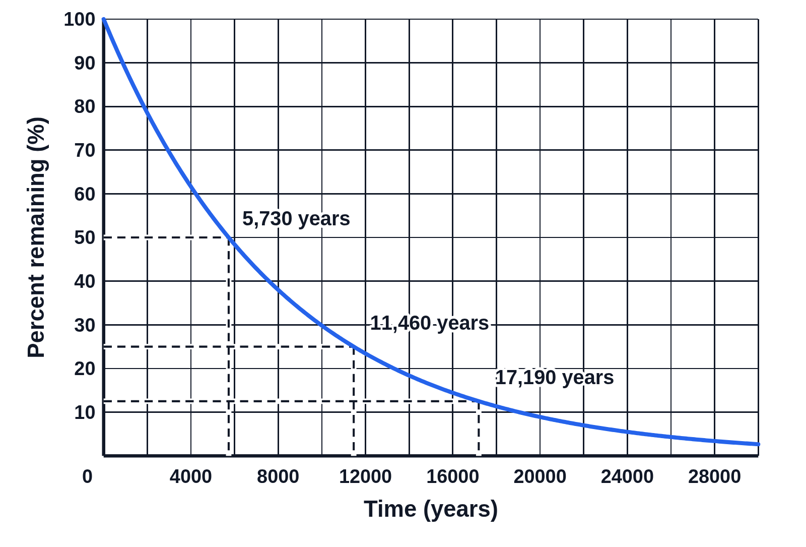 Decay curve of carbon-14, percent remaining against time in years, with dashed guide lines at 5,730, 11,460 and 17,190 years