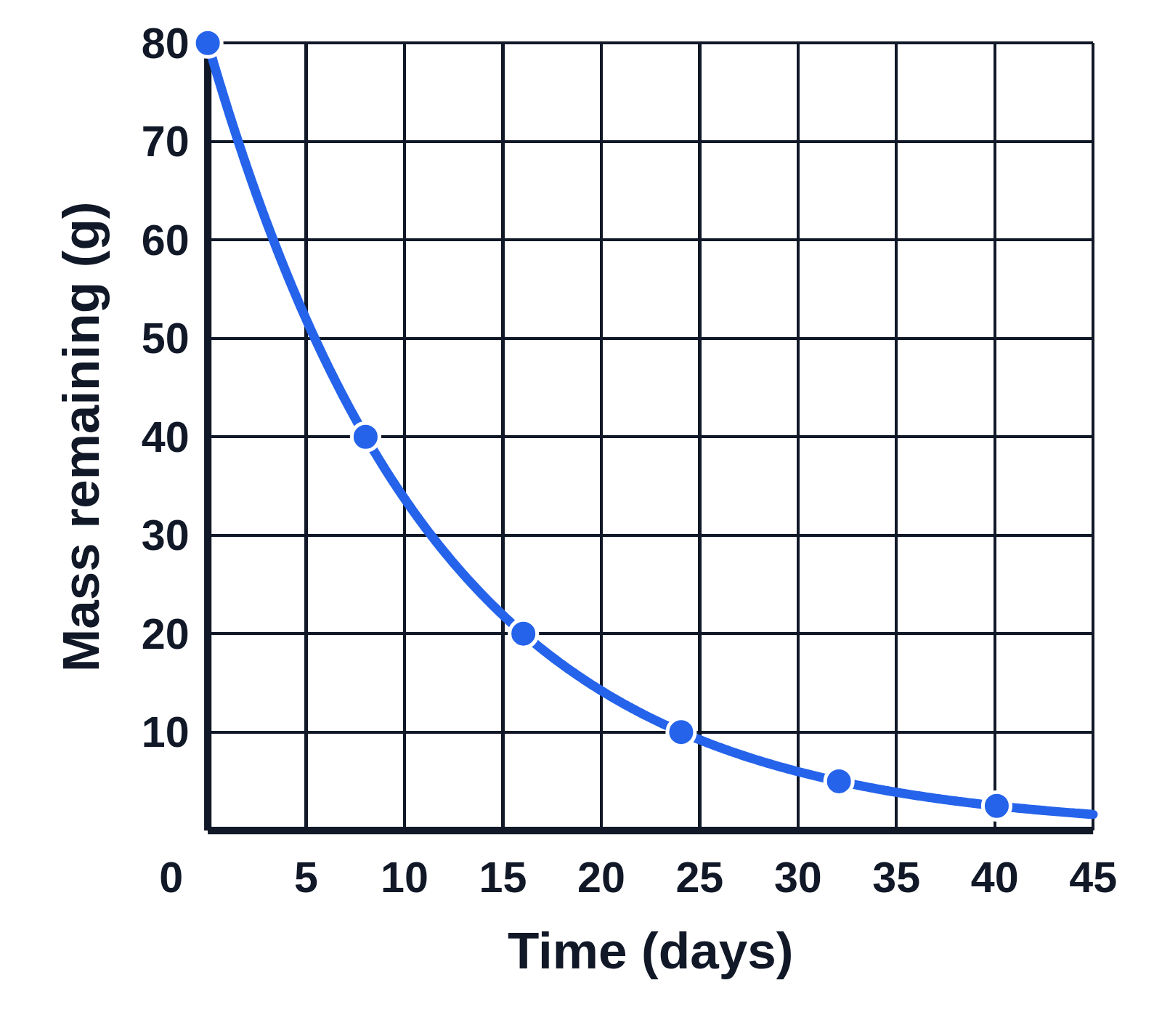 Decay curve of an 80 g sample of iodine-131, mass remaining in grams against time in days, with a dot at the start and at each half-life