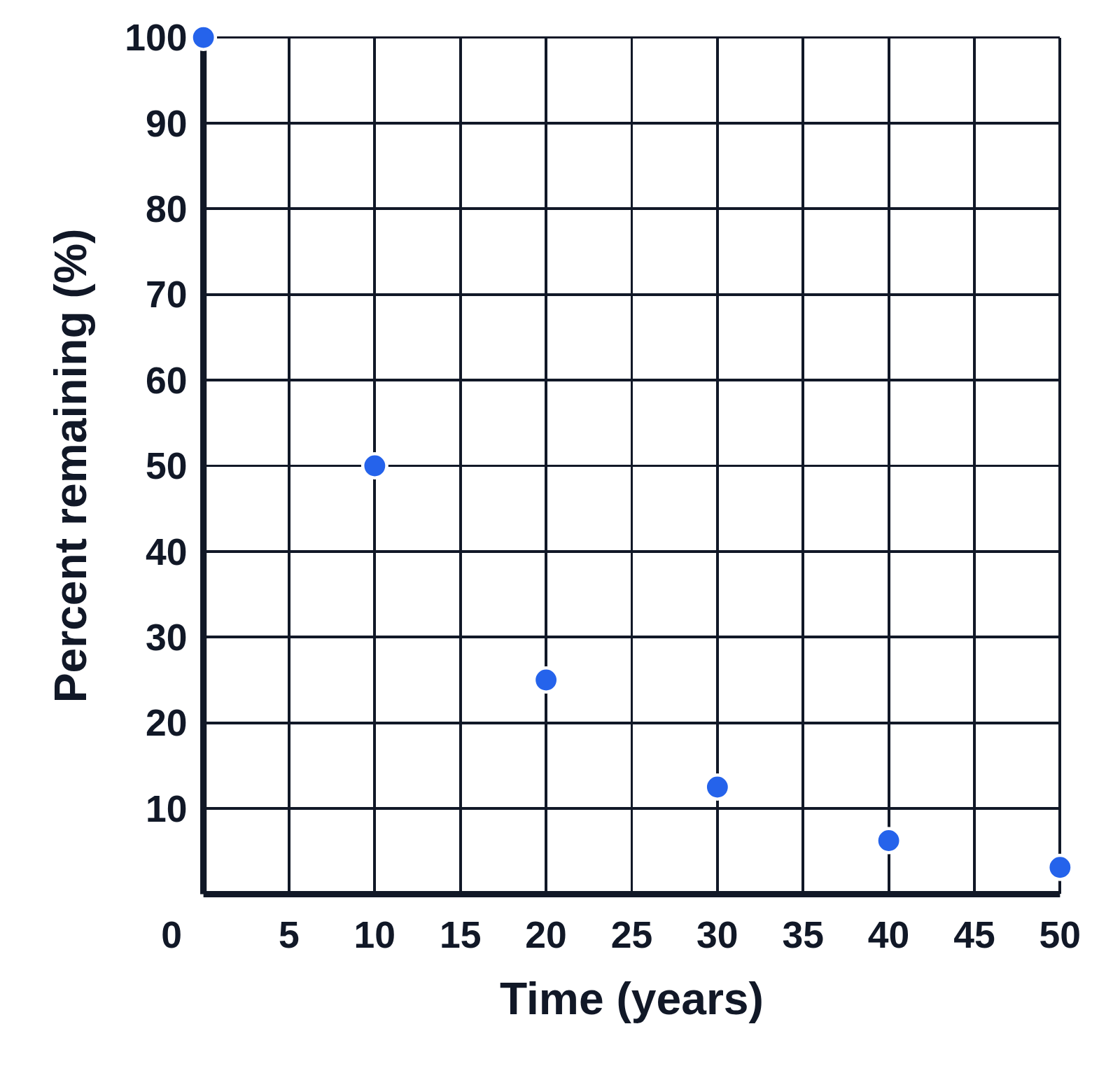 Dots at 100, 50, 25, 12.5, 6.25 and 3.125 percent every 10 years on an empty grid, for students to join into a decay curve
