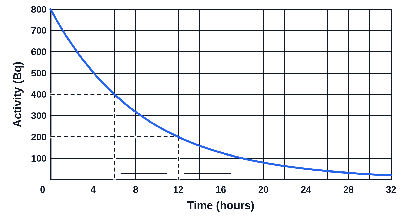 Activity of technetium-99m in becquerels from 800 Bq against time in hours, with dashed guide lines from 400 and 200 Bq and blank lines by the time axis