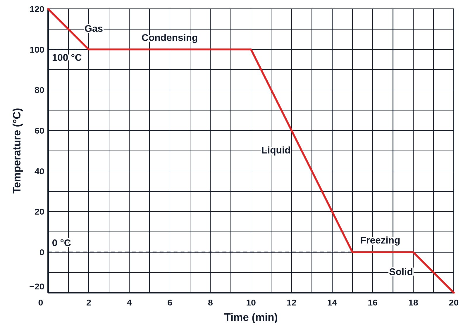 Cooling curve of water from steam at 120 °C to ice at −20 °C, with plateaus labeled Condensing at 100 °C and Freezing at 0 °C