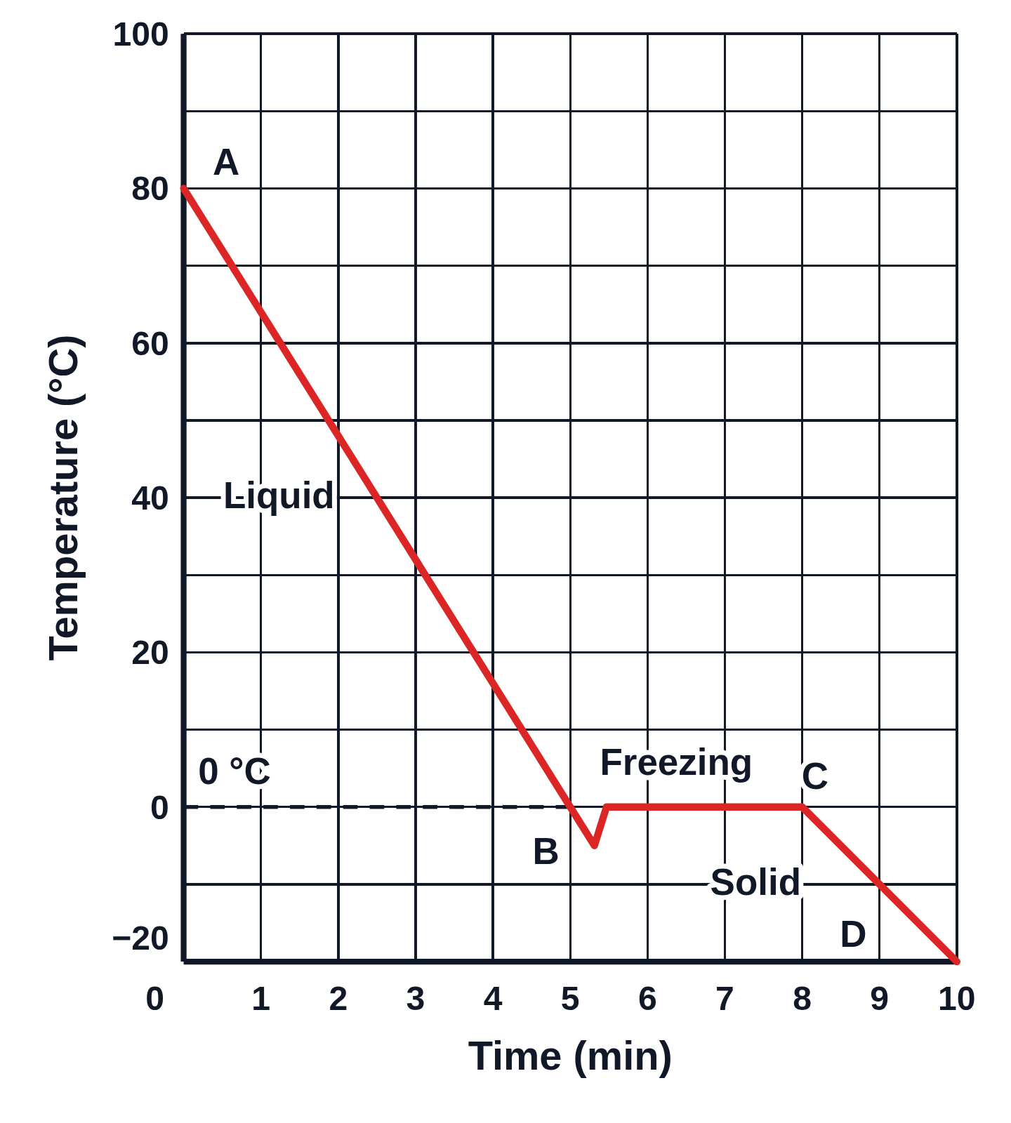 Cooling curve of water from 80 °C to −20 °C that dips 5 °C below the freezing point before rising back to 0 °C and freezing, corners lettered A to D