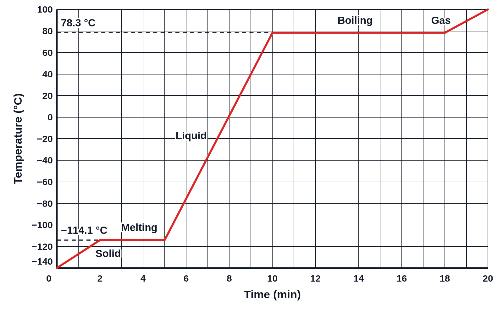 Heating curve of ethanol from −140 °C to 100 °C, with plateaus at its melting point, −114.1 °C, and boiling point, 78.3 °C, written by the temperature axis