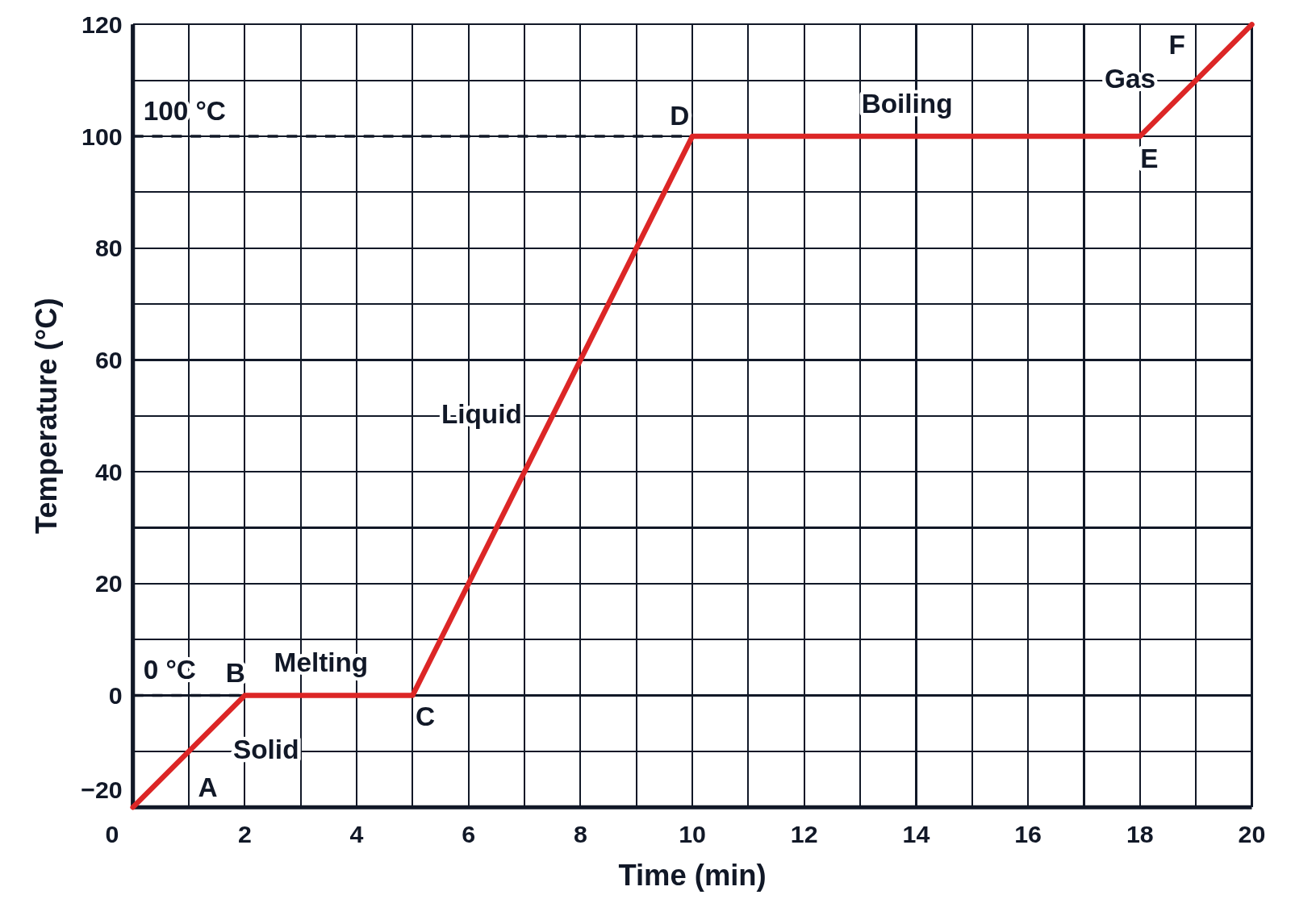 Heating curve of water from ice at −20 °C to steam at 120 °C, with plateaus at 0 and 100 °C labeled Melting and Boiling, corners lettered A to F