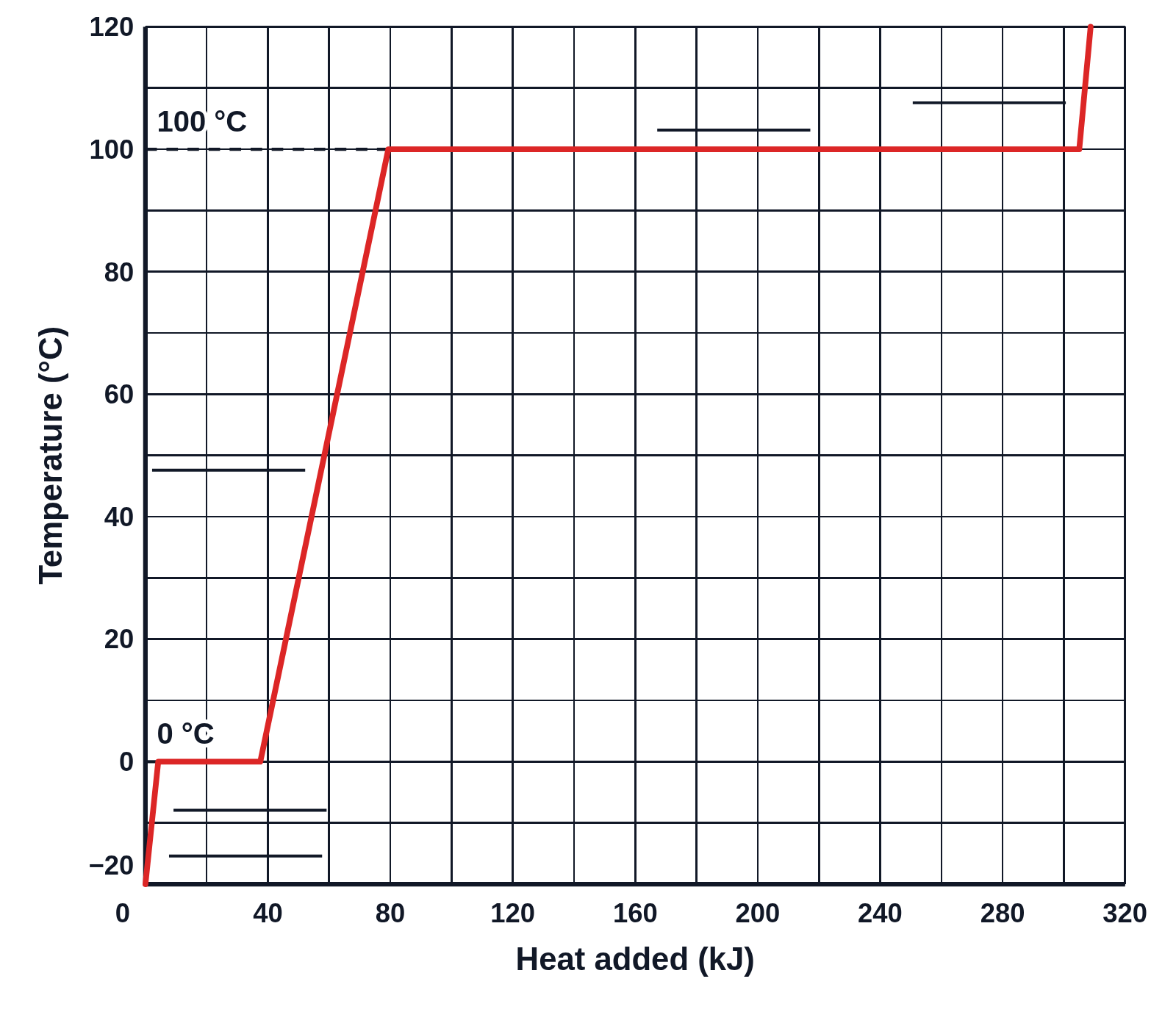 Heating curve of 100 g of water against heat added in kJ, its boiling plateau much longer than its melting plateau, with blank lines to label each segment