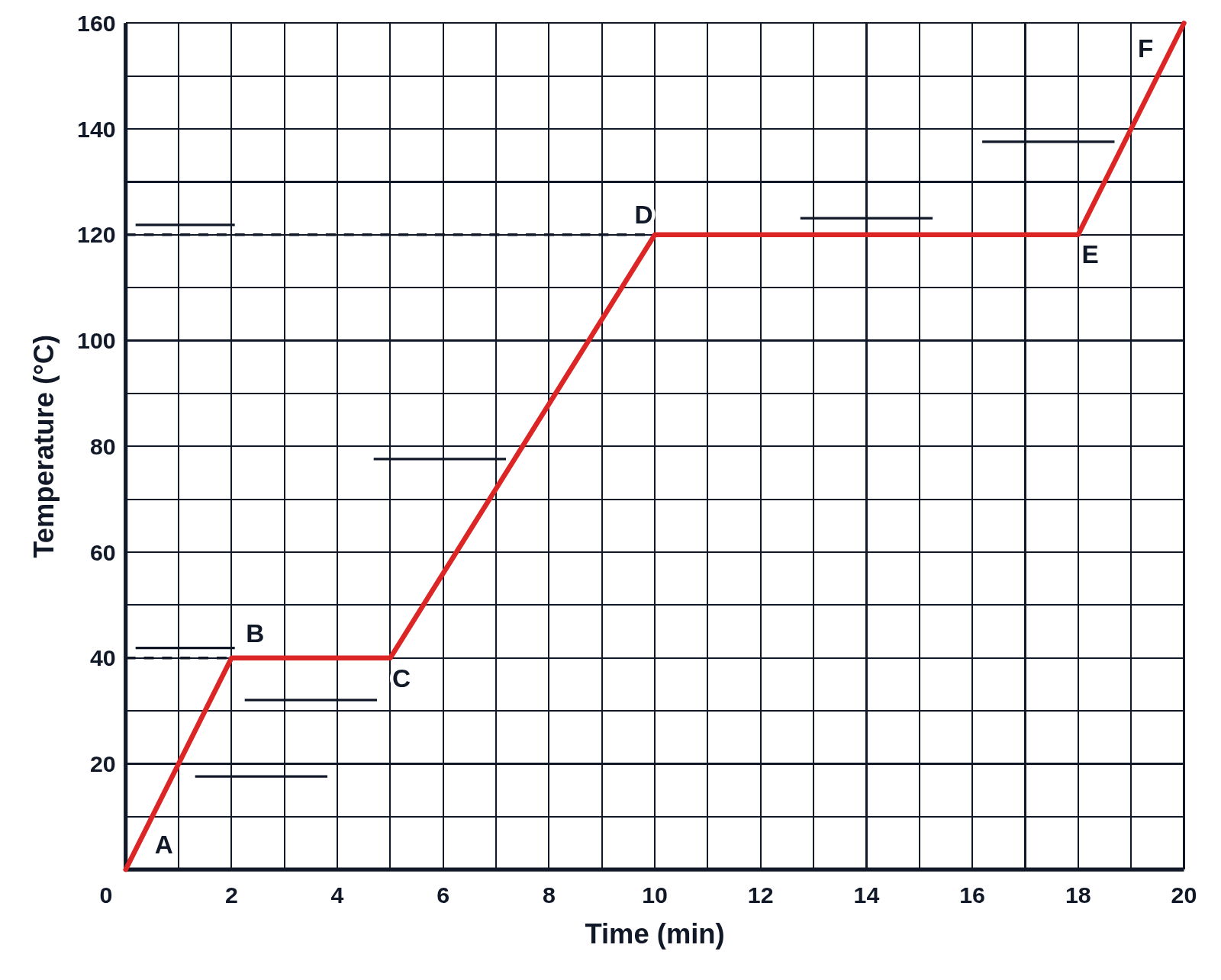 Heating curve of an unknown substance from 0 °C to 160 °C, its corners lettered A to F, with blank lines for the segment labels and by the temperature axis at each plateau