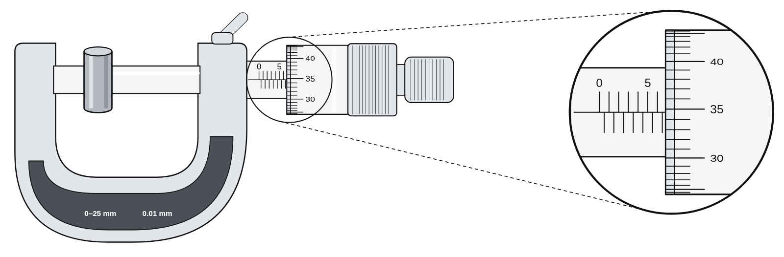 A micrometer holding a cylinder, reading 6.847 mm, with a magnified view showing the datum line between the thimble’s 34th and 35th marks