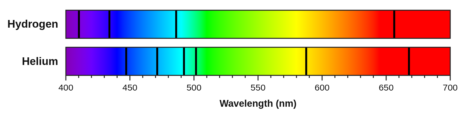Absorption spectra of hydrogen and helium: dark lines across a continuous rainbow from 400 to 700 nm