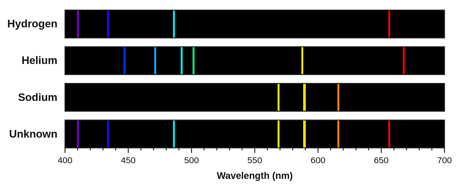 Bright-line emission spectra of hydrogen, helium and sodium stacked on one 400–700 nm wavelength scale, with an unknown spectrum under them made of two of the three