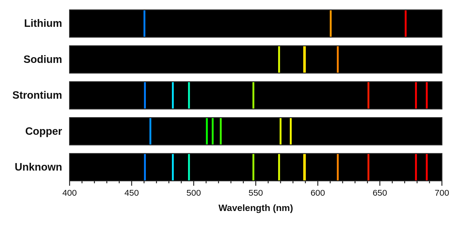 Bright-line emission spectra of lithium, sodium, strontium and copper on one wavelength scale, with an unknown made of two of them