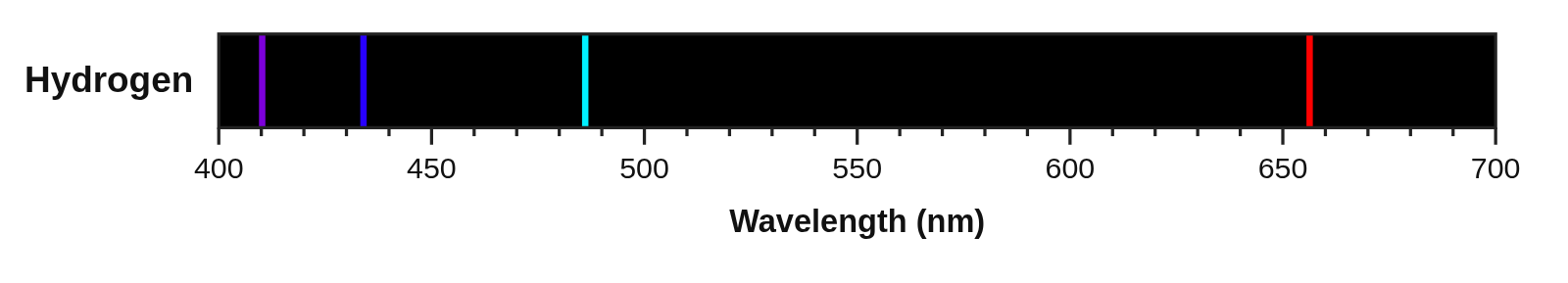 The bright-line emission spectrum of hydrogen from 400 to 700 nm: four lines, violet, blue-violet, cyan and red