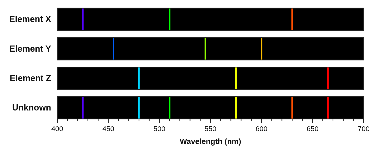 Emission spectra of three made-up elements, X, Y and Z, each with three lines, and an unknown made of two of them
