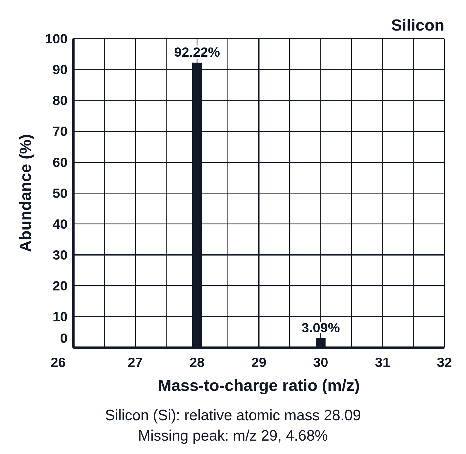 The mass spectrum of silicon with peaks at m/z 28 and 30 and the peak at m/z 29 left out, with an answer key under the graph
