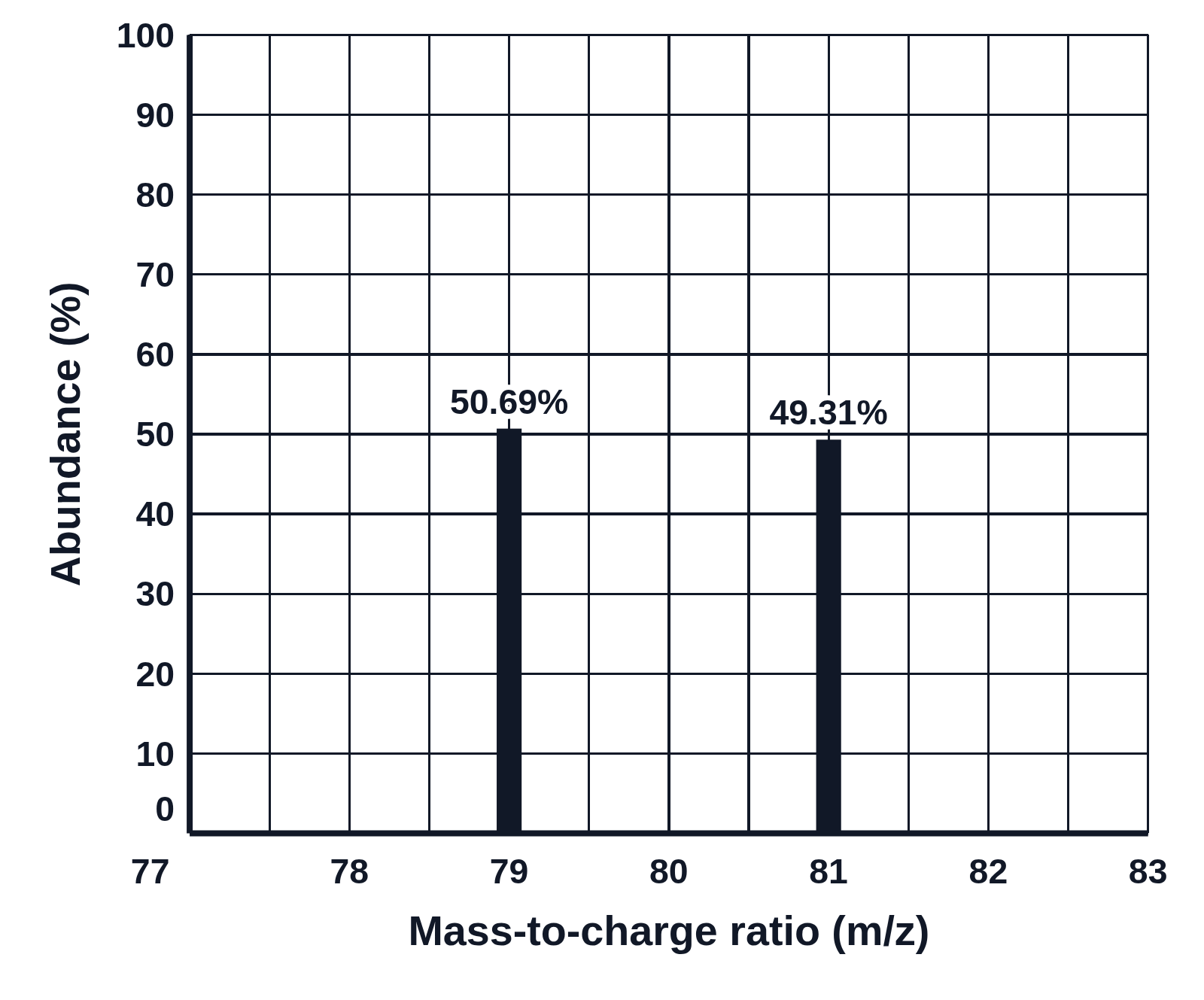 An unnamed element’s mass spectrum with two nearly equal peaks at m/z 79 and 81, labeled 50.69% and 49.31%