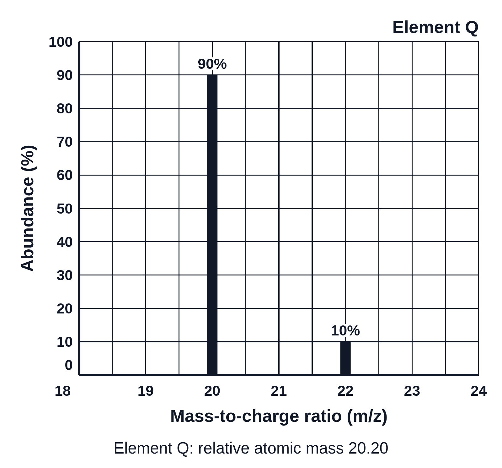 The mass spectrum of Element Q: a peak at m/z 20 labeled 90% and a peak at m/z 22 labeled 10%, with an answer key under the graph
