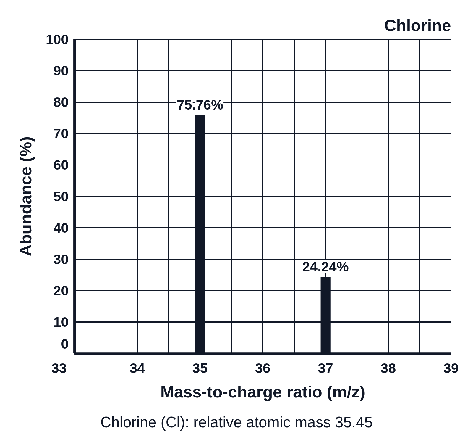 The mass spectrum of chlorine: a peak at m/z 35 labeled 75.76% and a peak at m/z 37 labeled 24.24%, with an answer key under the graph