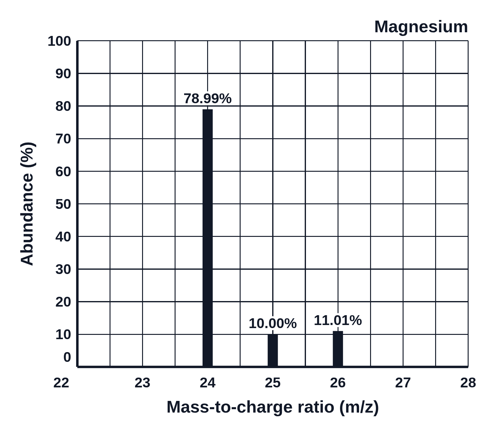 The mass spectrum of magnesium: three peaks at m/z 24, 25 and 26 labeled 78.99%, 10.00% and 11.01%