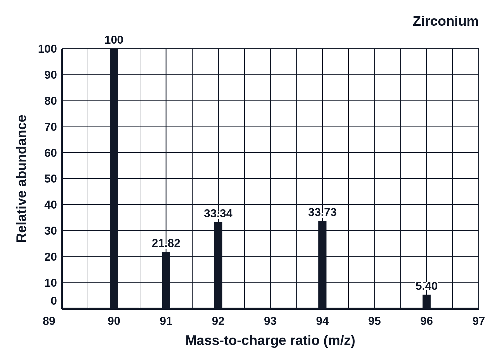 The mass spectrum of zirconium with five peaks from m/z 90 to 96, the tallest at m/z 90 scaled to 100