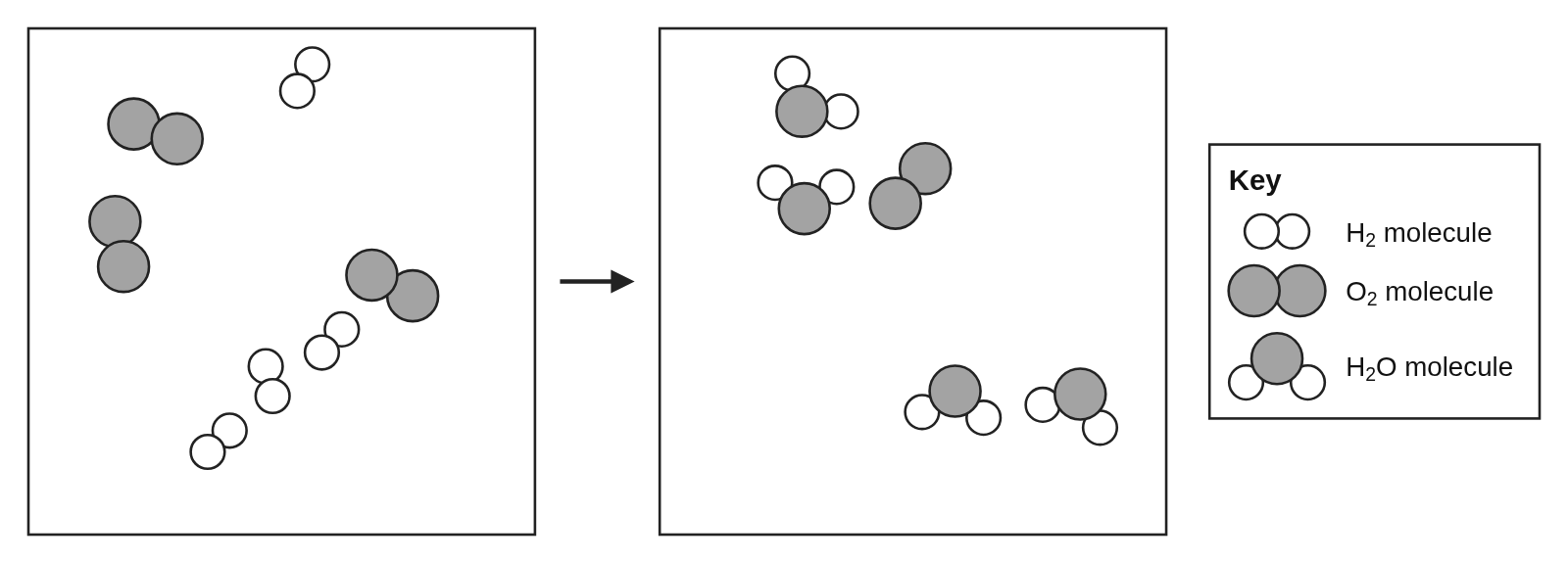 Two boxes with an arrow between: before, pairs of small white atoms and pairs of gray atoms; after, bent molecules of one gray and two white atoms and one pair of gray atoms left over, with a key naming H₂, O₂ and H₂O