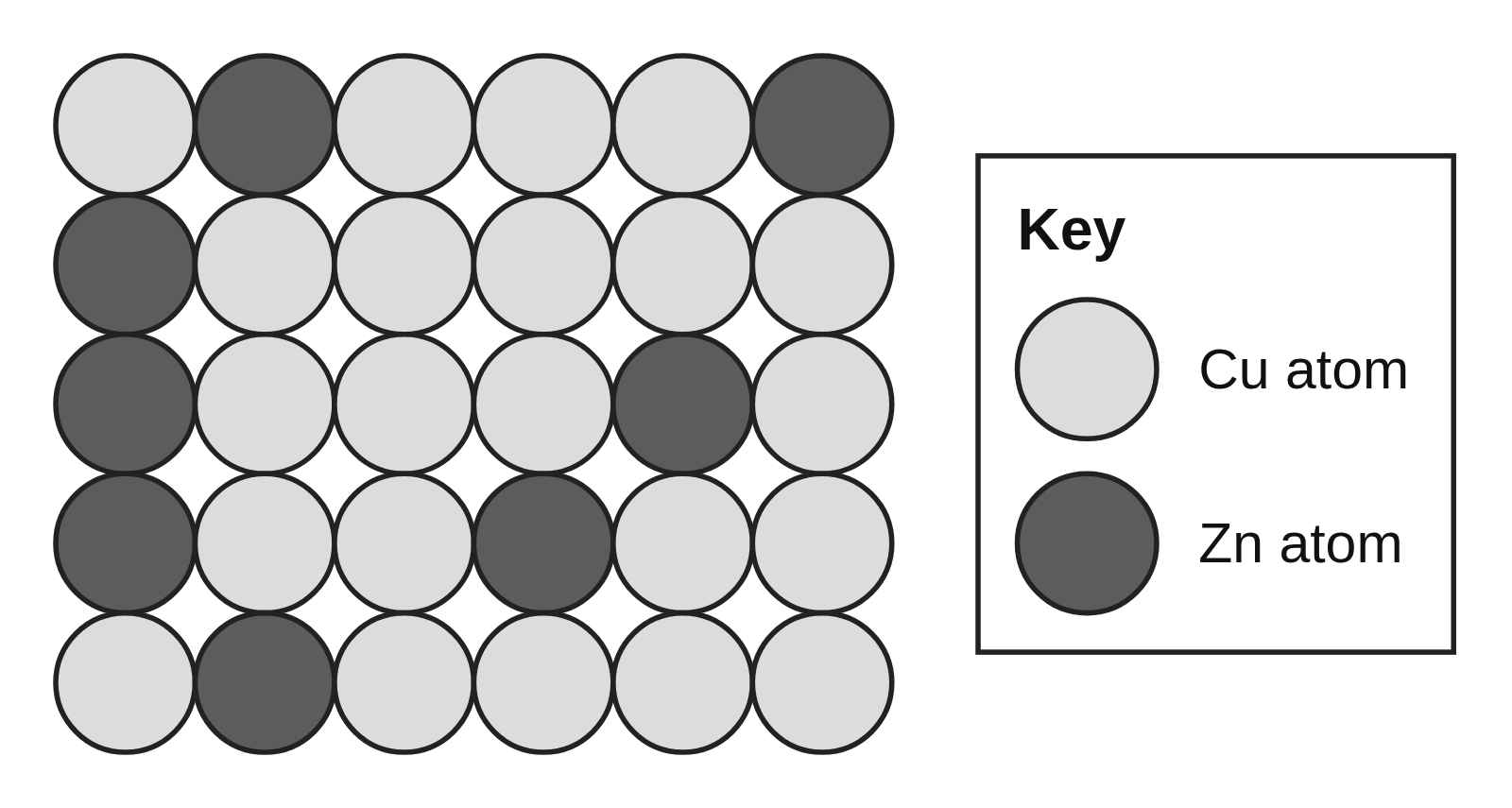 A lattice of light gray copper atoms with some replaced by dark gray zinc atoms of similar size, with a key