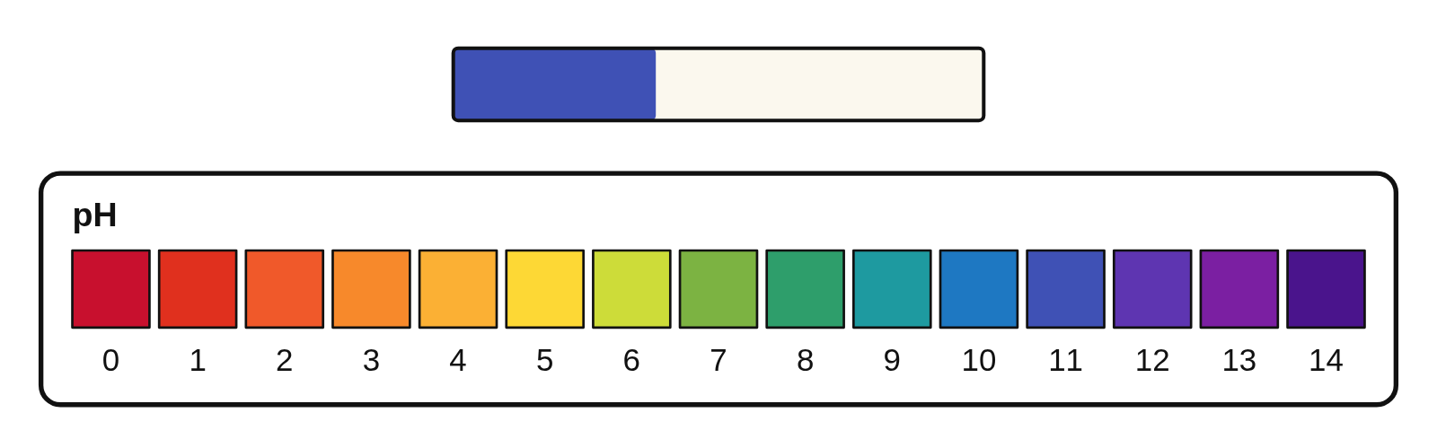 A strip of universal indicator paper turned deep blue, above a pH color chart from 0 to 14, matching pH 11