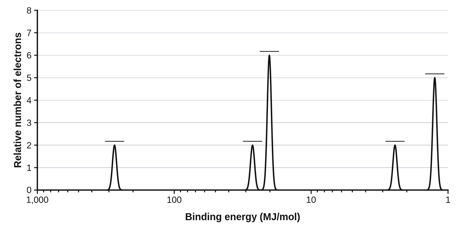 An unnamed element’s photoelectron spectrum with five peaks and blank lines in place of the sublevel labels