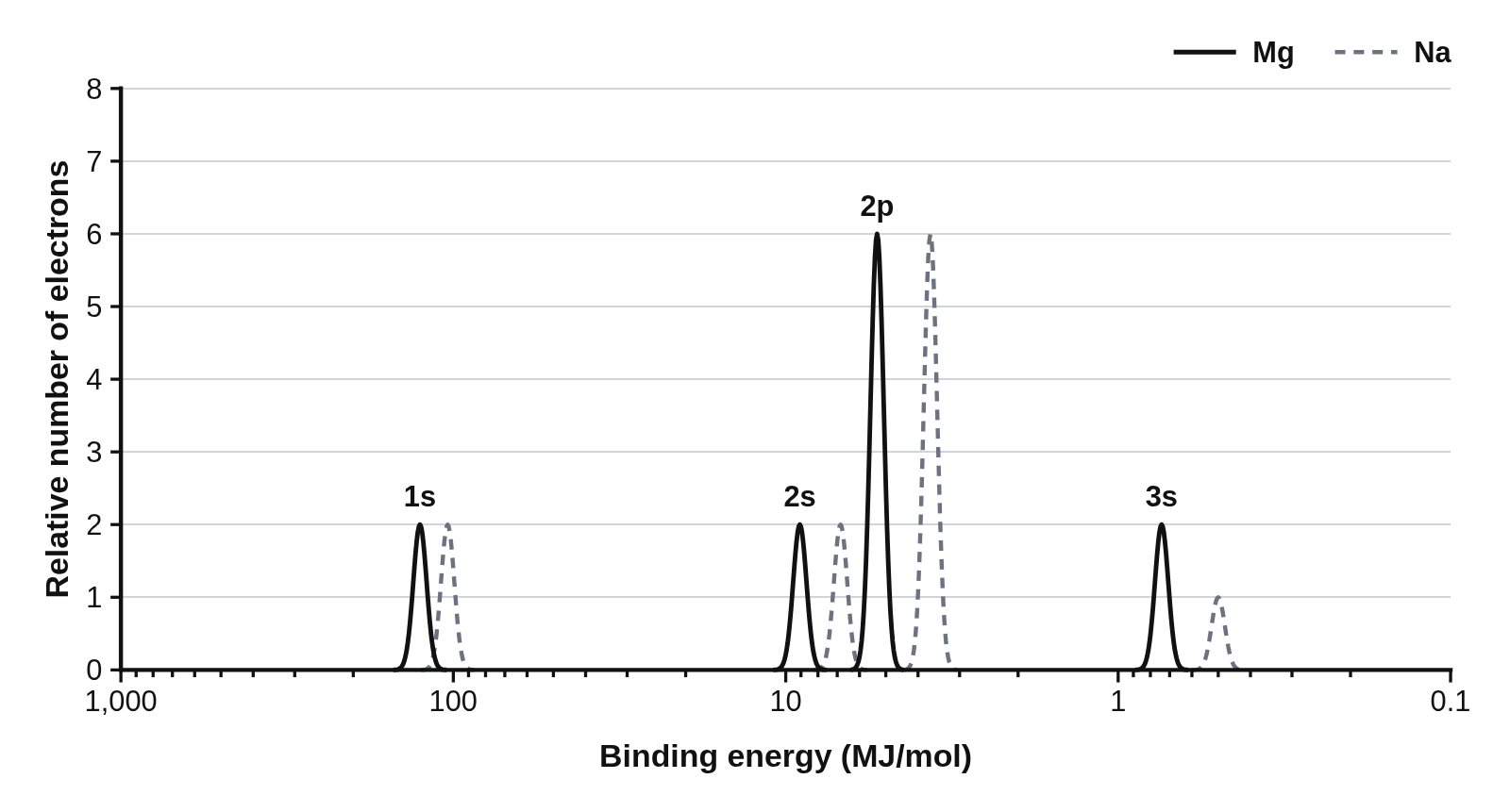 Photoelectron spectra of magnesium, solid, and sodium, dashed and gray behind it, with a key naming each
