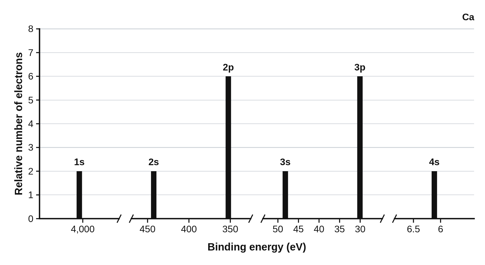 The photoelectron spectrum of calcium drawn as bars on a broken binding energy axis in eV, with six sublevel labels