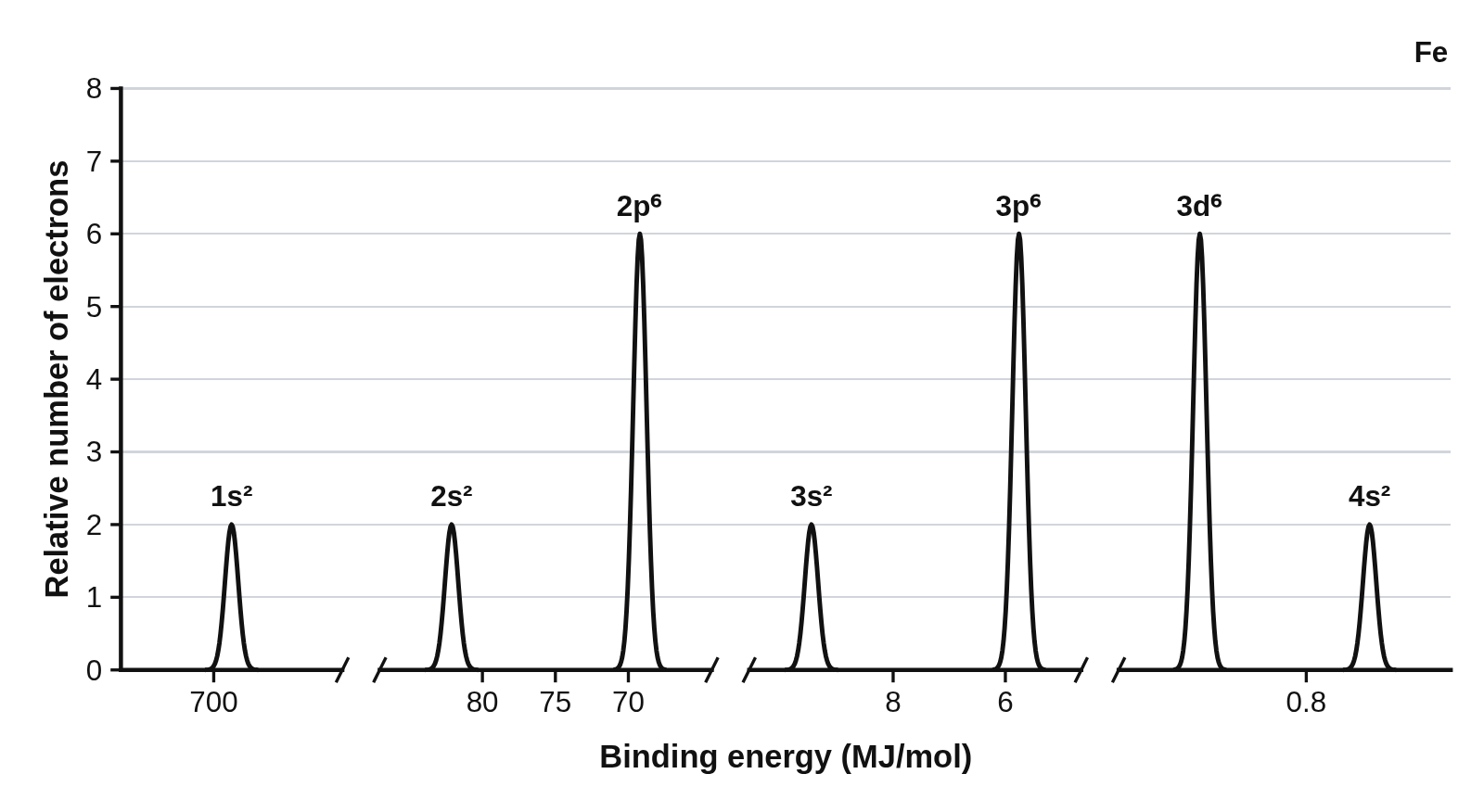 The photoelectron spectrum of iron with seven peaks from 1s² to 4s², the 3d⁶ peak just left of the 4s² peak