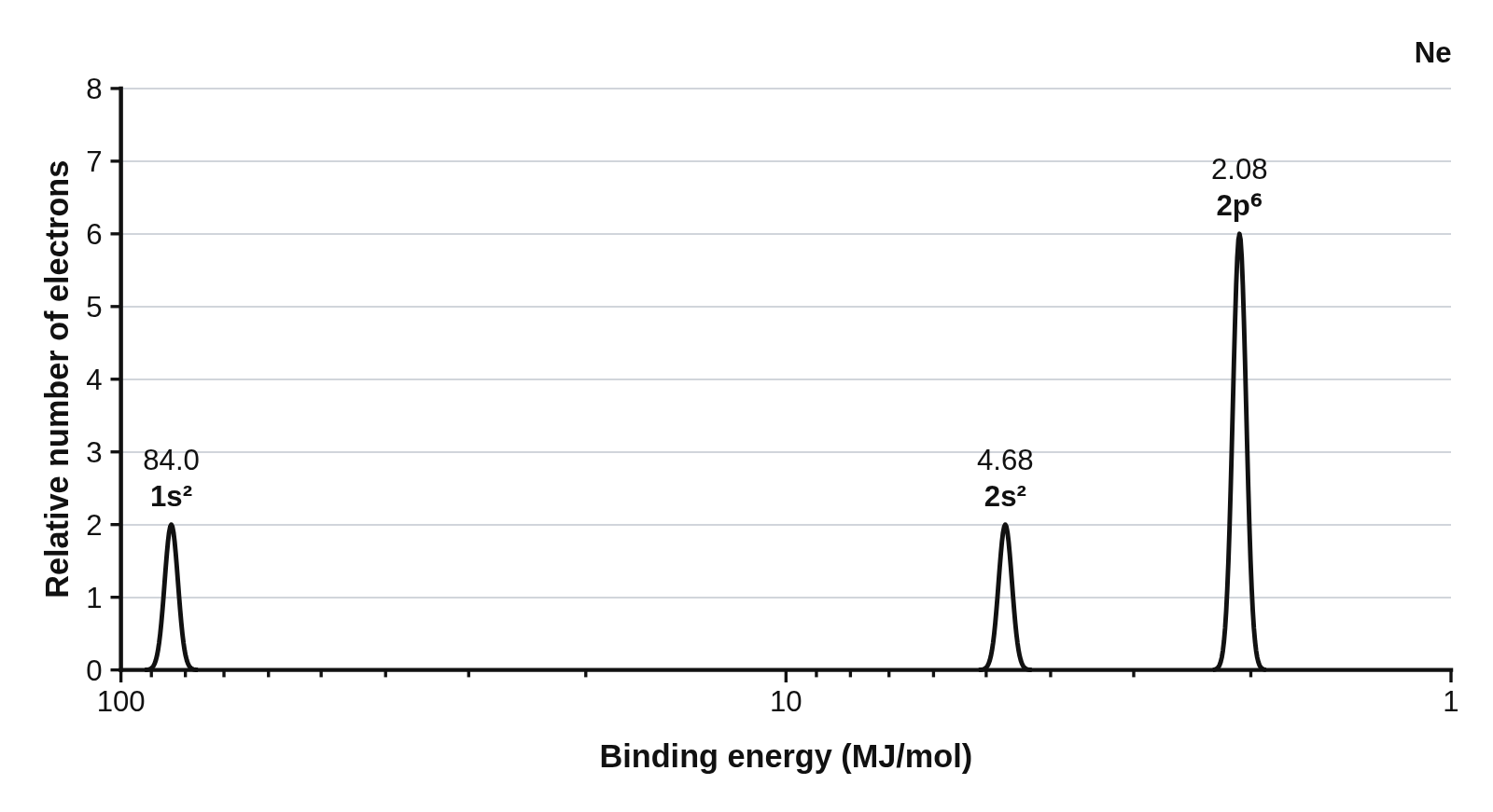 The photoelectron spectrum of neon with three peaks, 1s², 2s² and 2p⁶, each labeled with its binding energy in MJ/mol