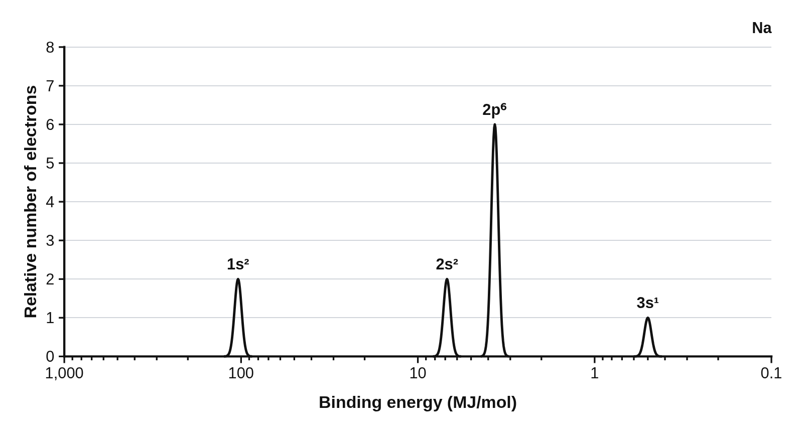 The photoelectron spectrum of sodium: four peaks labeled 1s², 2s², 2p⁶ and 3s¹, binding energy in MJ/mol decreasing from left to right on a logarithmic axis