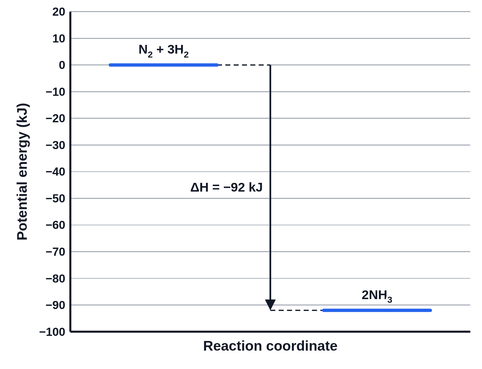 Energy level diagram with N₂ + 3H₂ on a line at 0 kJ and 2NH₃ on a lower line at −92 kJ, with an arrow labeled ΔH = −92 kJ between them