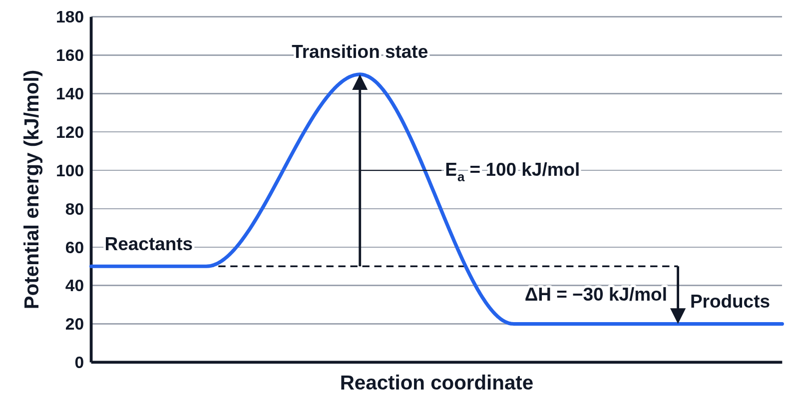 Potential energy diagram of an exothermic reaction: reactants at 50 kJ/mol, a transition state at 150 kJ/mol and products at 20 kJ/mol, with arrows labeled Ea = 100 kJ/mol and ΔH = −30 kJ/mol