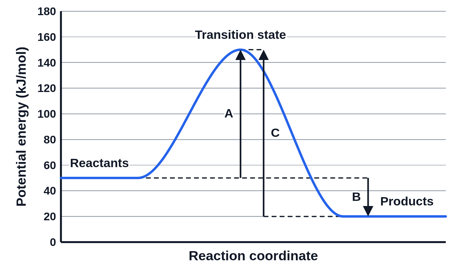 Potential energy diagram of an exothermic reaction with three arrows lettered A, B and C for the activation energy, ΔH and the reverse activation energy