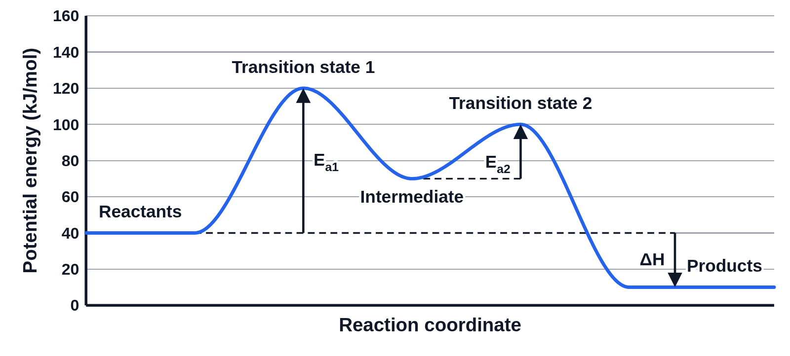Reaction energy profile of a two-step mechanism: two transition states with an intermediate in the dip between them, each step’s Ea marked, and ΔH