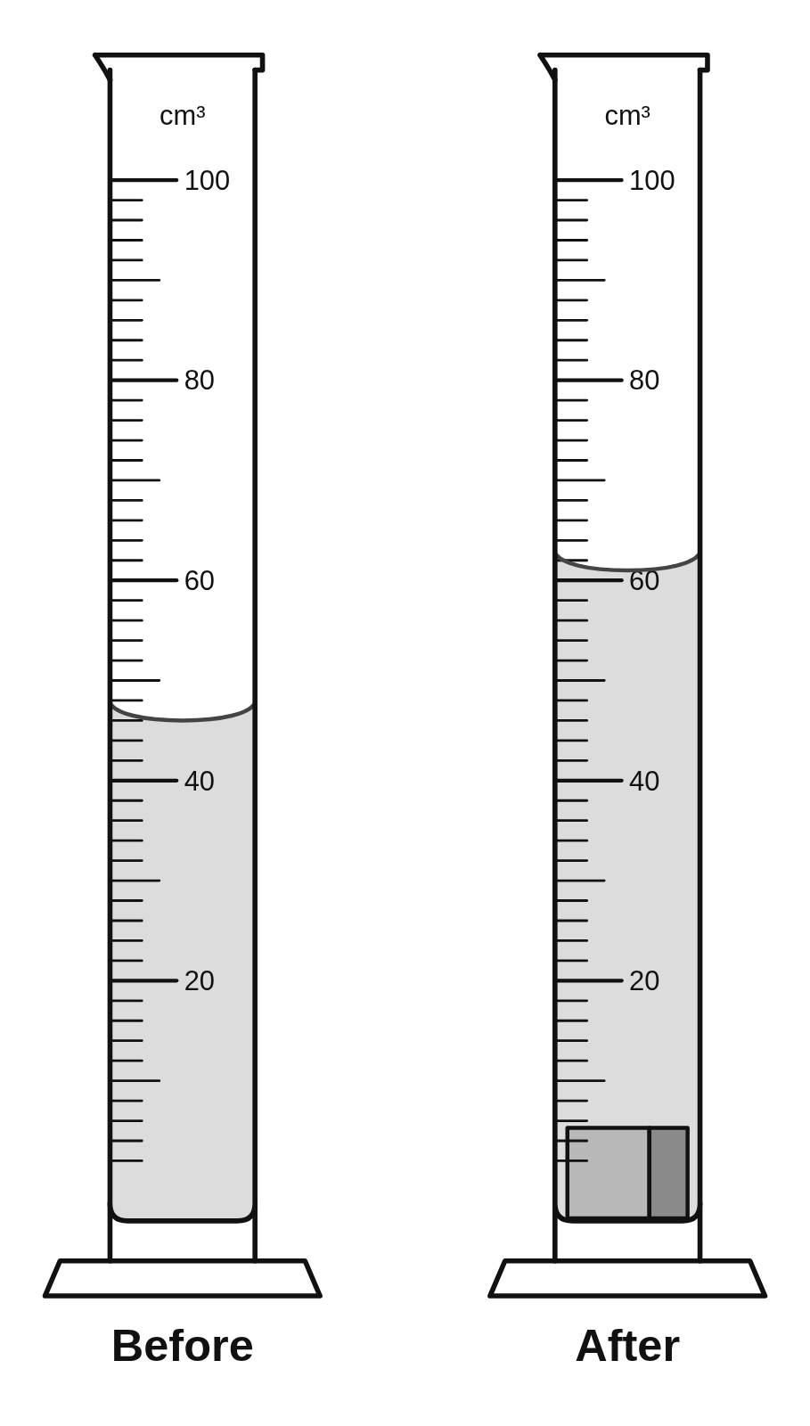 Two 100 cm³ graduated cylinders marked every 2 cm³: water at 46.0 cm³ before, and at 61.0 cm³ after a cube is added