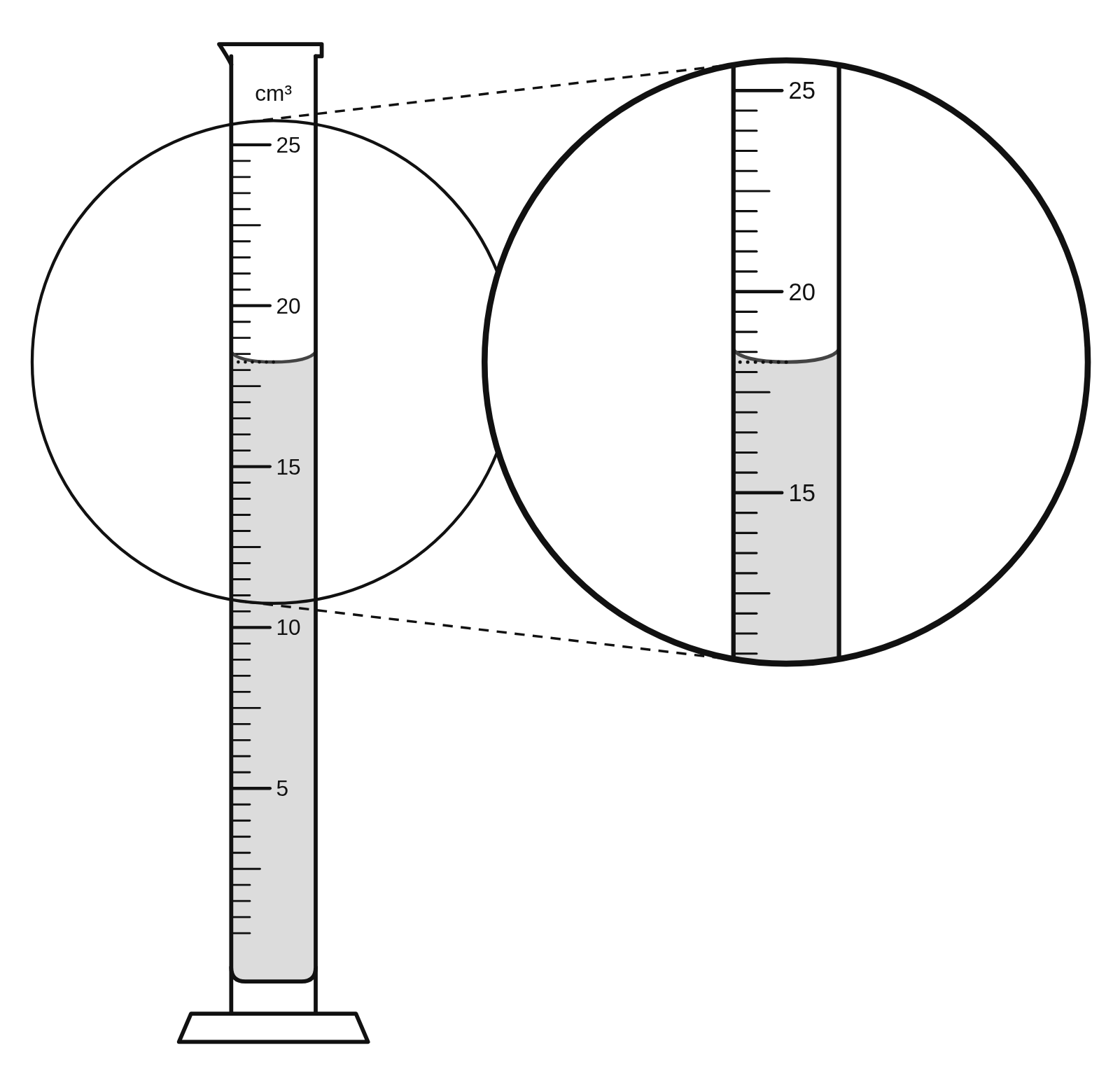 A 25 cm³ graduated cylinder reading 18.25 cm³, with a dotted line from the bottom of the meniscus to the marks and a magnified view