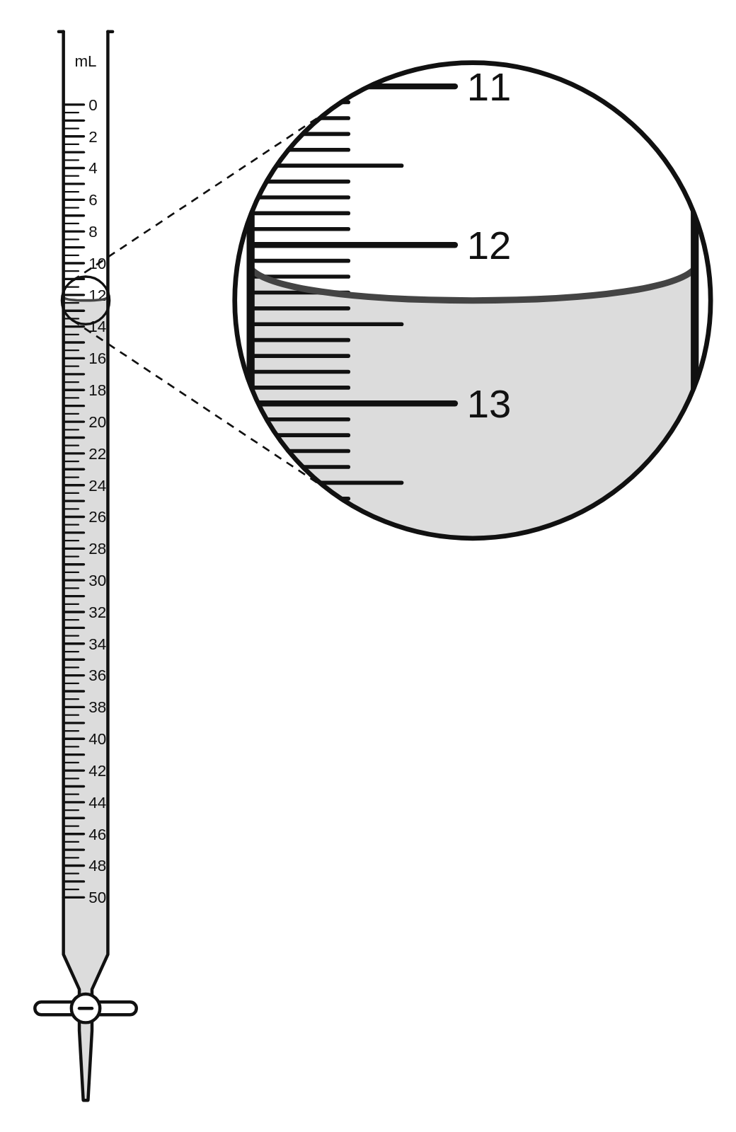 A 50 mL buret reading 12.35 mL, with a magnified view of the meniscus between the 12 and 13 mL marks